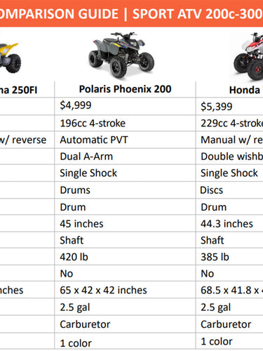 A comparison chart table comparing specifications of four ATVs - Highlighting the Denago Daytona 250FI. The top has an orange header with white text reading 'COMPARISON GUIDE | SPORT ATV 200v-300cc'.
