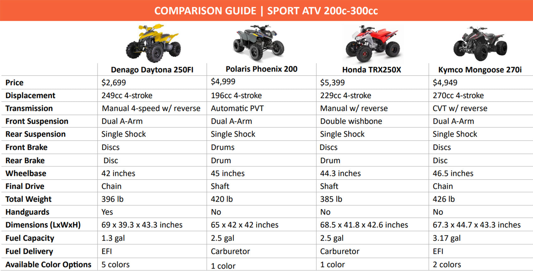 A comparison chart table comparing specifications of four ATVs - Highlighting the Denago Daytona 250FI. The top has an orange header with white text reading 'COMPARISON GUIDE | SPORT ATV 200v-300cc'.