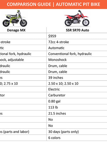 Denago Powersports Comparison Guide Showcasing the Denago MX Dirt Bike to competitor models 
